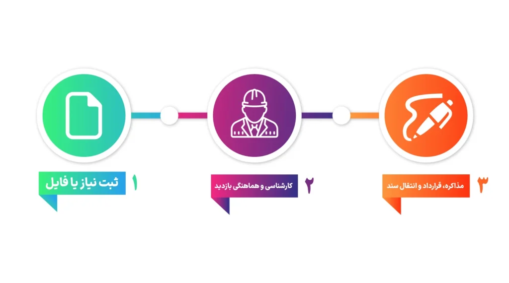 مراحل خرید و فروش ملک در مازندران | مصالح ساختمانی شایان
