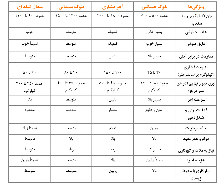 جدول مقایسه بلوک هبکس با مصالح مشابه آن
