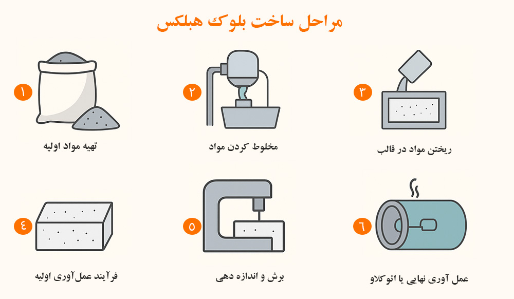مراحل ساخت بلوک هبلکس