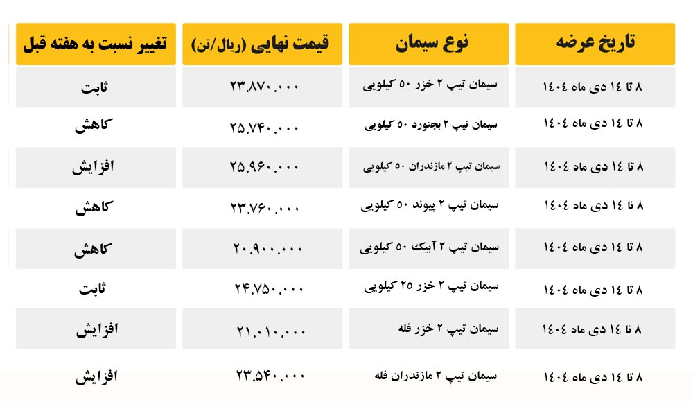 قیمت سیمان امروز در بورس کالا