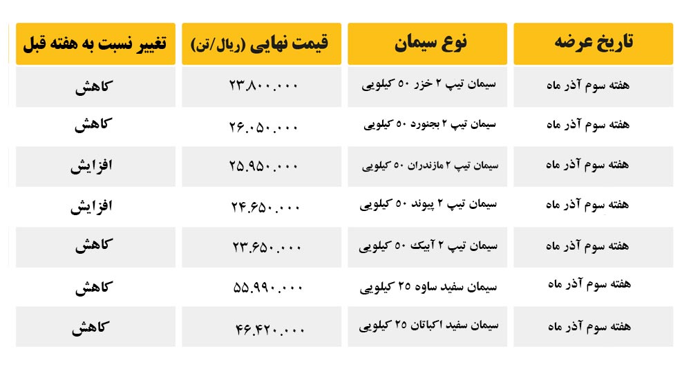قیمت سیمان امروز | قیمت سیمان در بورس کالا هقته سوم آدر ماه