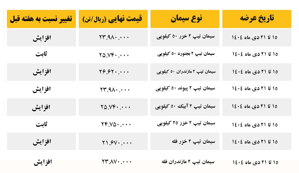 قیمت سیمان امروز در بورس کالا 15 تا 21 دی ماه
