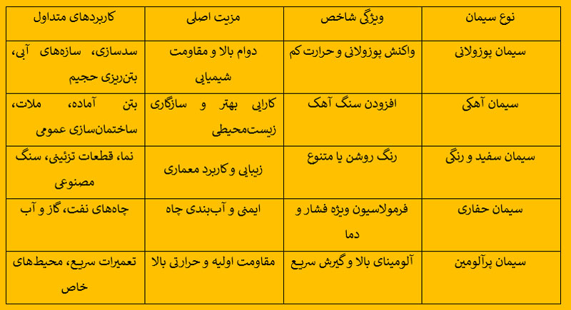 انواع تیپ بندی سیمان