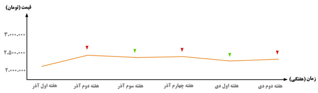 نمودار قیمت سیمان امروز