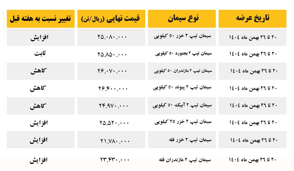 قیمت سیمان امروز | جدول قیمت سیمان امروز