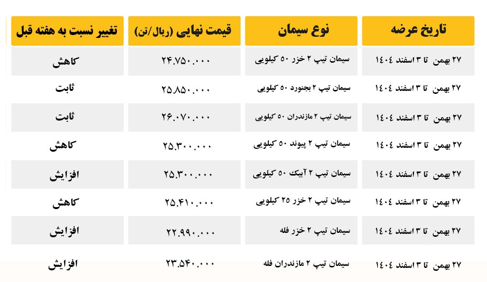قیمت سیمان امروز | جدول قیمت سیمان امروز