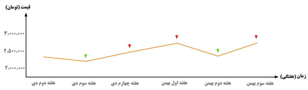 نمودار قیمت سیمان امروز